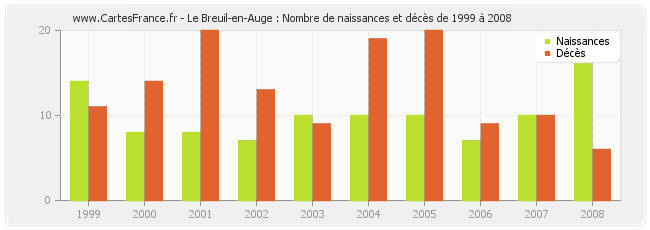 Le Breuil-en-Auge : Nombre de naissances et décès de 1999 à 2008